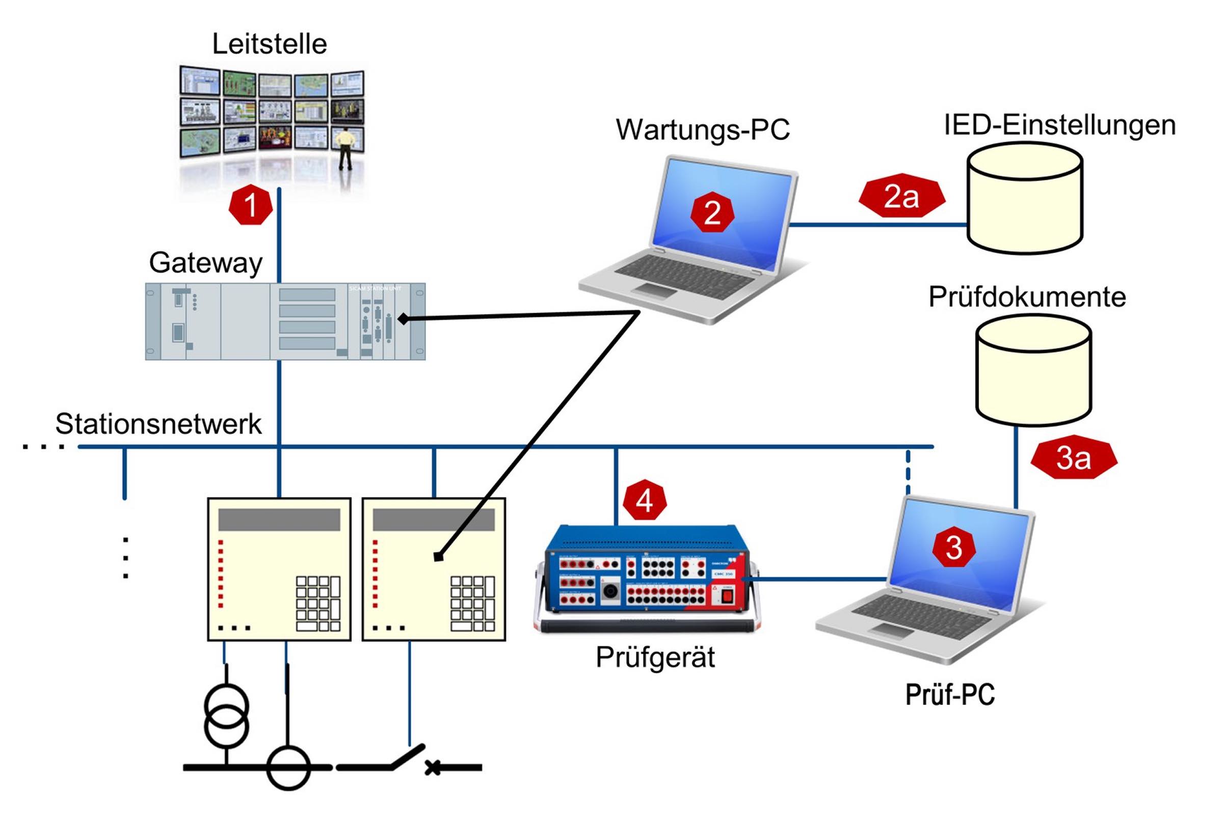 Cybersecurity, Omicron, StationGuard, Cyberangriff, Cyberangriffe, Schaltanlage, Cybersicherheit, IEC61850, IEC 61850, SCL-Koniguration,, SCL Konfiguration, schutztechnik,