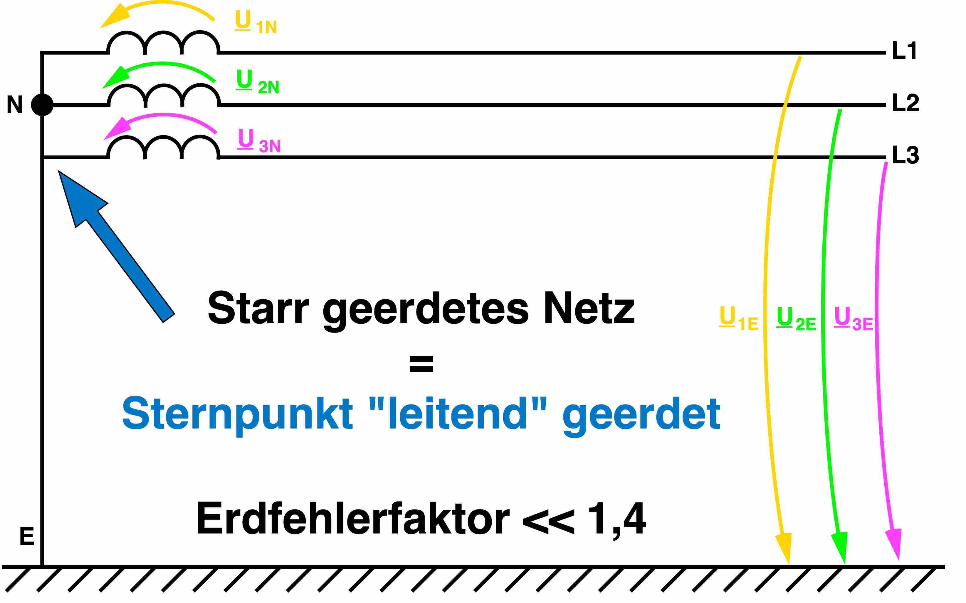 sternpunktbehandlung,sternpunkterdung,OSPE,NOPSE,RESPE,SSTPE,Resonanzsternpunkterdung,niederohmige Sternpunkterdung,starre Sternpunkterdung,Erdschlussschutz,Leiter-Erd-Kapazität,Nullspannung,Nullsystem Spannung,Mittelspannungsnetz,Mittelspannungskabel,isoliertes Netz,nicht wirksam geerdet,wirksam geerdet,Erdung Mittelspannung,Erdung von Hochspannungsnetzen