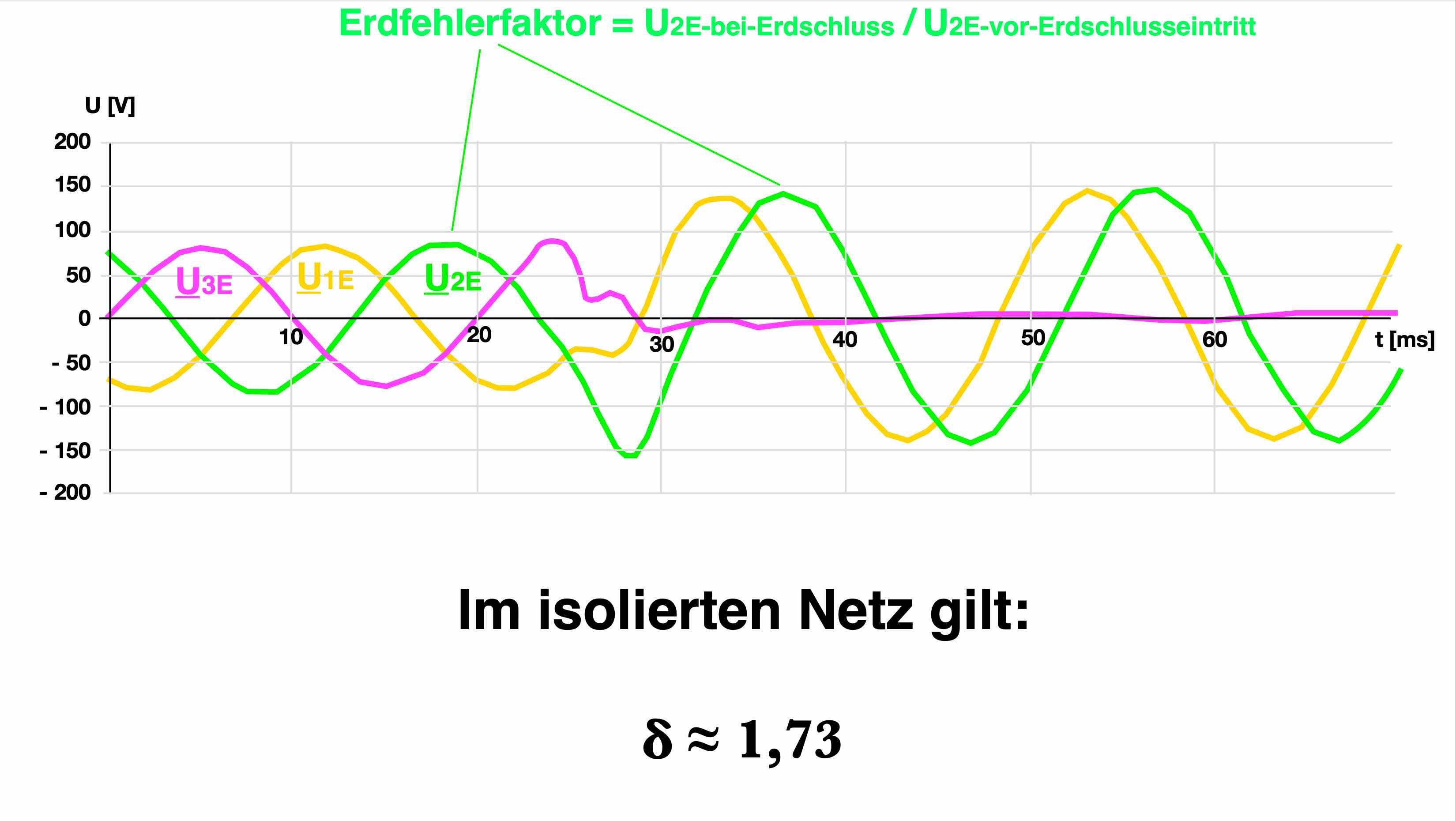sternpunktbehandlung,sternpunkterdung,OSPE,NOPSE,RESPE,SSTPE,Resonanzsternpunkterdung,niederohmige Sternpunkterdung,starre Sternpunkterdung,Erdschlussschutz,Leiter-Erd-Kapazität,Nullspannung,Nullsystem Spannung,Mittelspannungsnetz,Mittelspannungskabel,isoliertes Netz,nicht wirksam geerdet,wirksam geerdet,Erdung Mittelspannung,Erdung von Hochspannungsnetzen