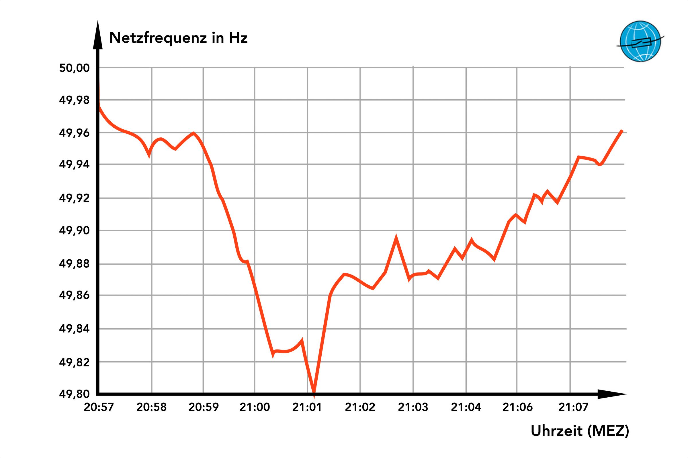Blackout, Frequenzeinbruch der Netzfrequenz in Kontinentaleuropa am 10. Januar 2019