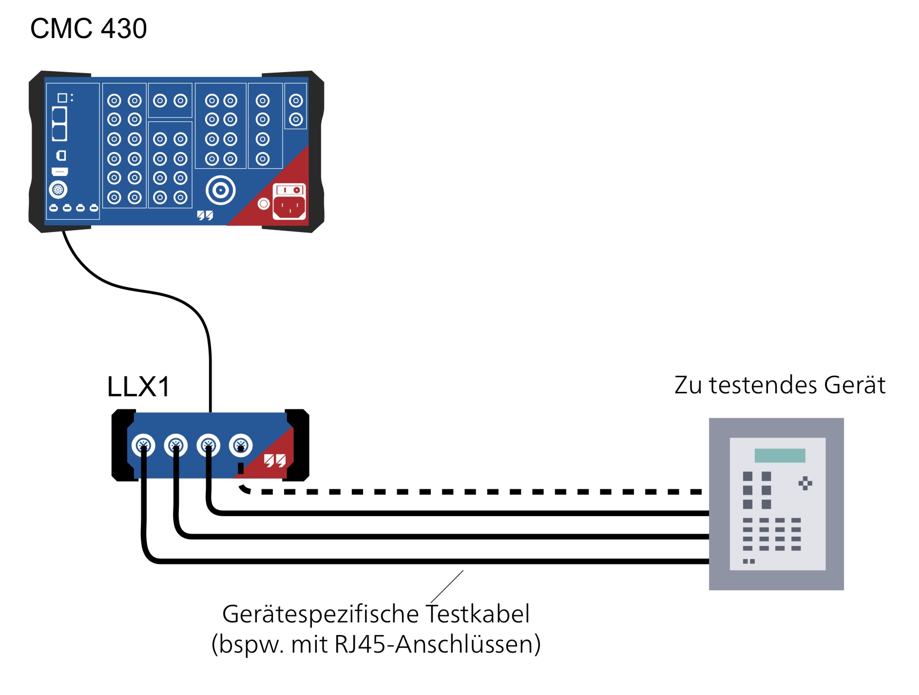 LLX1, Omicron, Prüfung, Rogowski, Nicht-Konventionell
