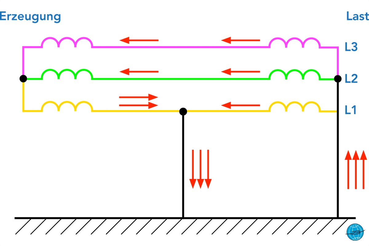 Fehler im Drehstromnetz, Kurzschluss, Erdschluss, Erdfehlerfaktor, RESPE, OSPE, NOSPE, KNOSPE, starr geerdet, wirksam geerdetes netz,, nicht wirksam geerdetes netz, starr geerdetes netz, bauchsches paradoxon, mehrfachfehler