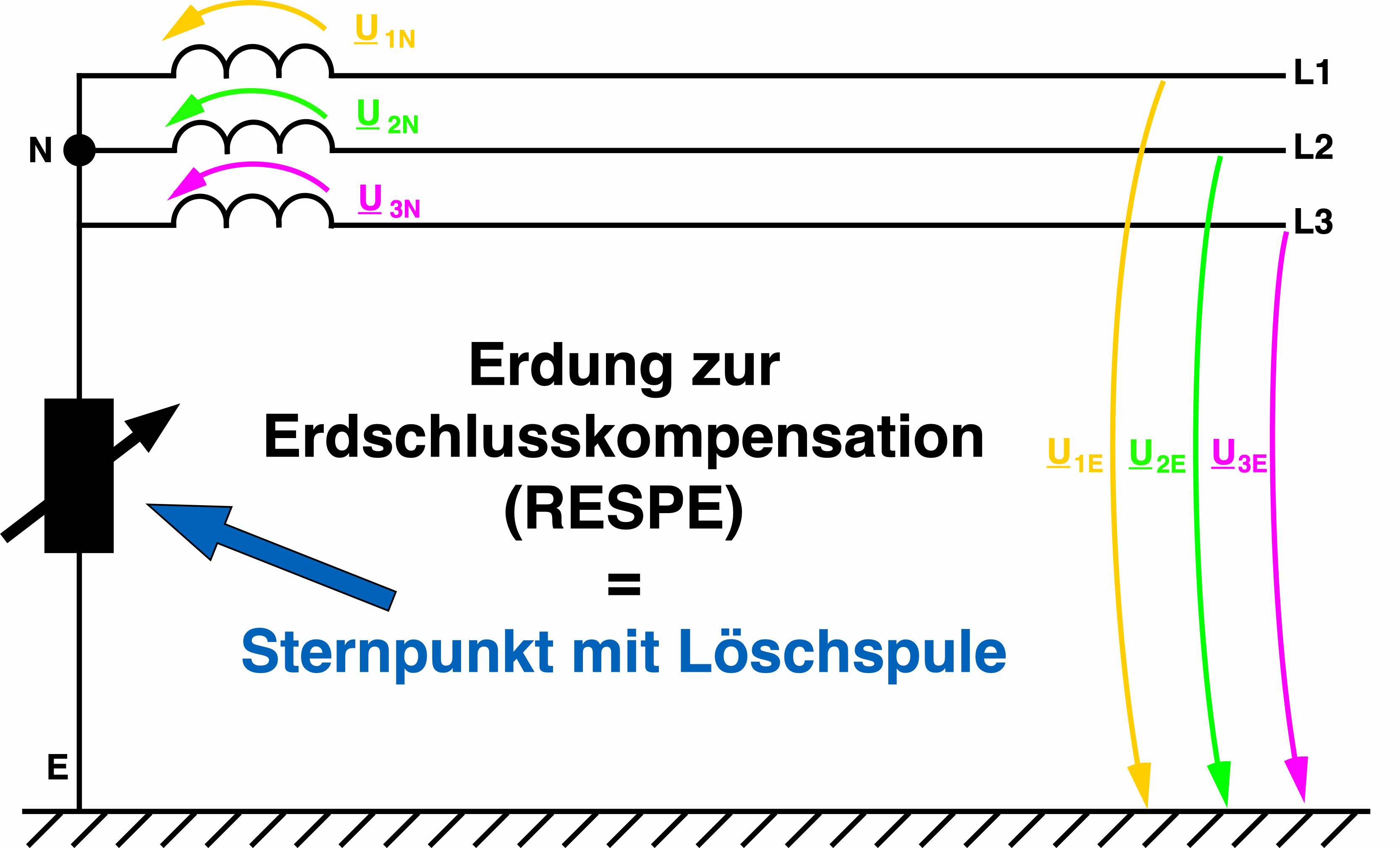 Sternpunktbehandlung, gelöschtes Netz, kompensiertes Netz, Petersenspule, Petersonspule, Erdschlussdrossel, Löschspule, Erdschlusskompensation