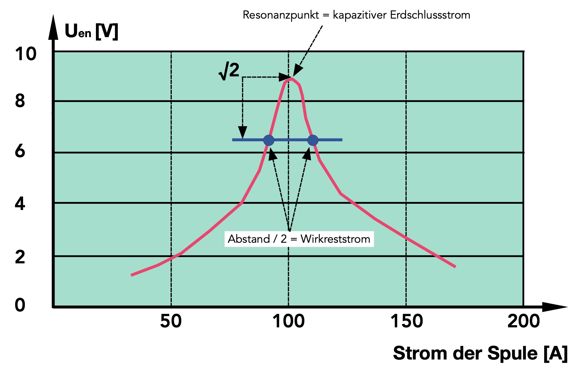 Sternpunktbehandlung, gelöschtes Netz, kompensiertes Netz, Petersenspule, Petersonspule, Erdschlussdrossel, Löschspule, Erdschlusskompensation, kapazitiver Erdschlussstrom, Reststrom, Restwirkstrom, Verstimmungsgrad