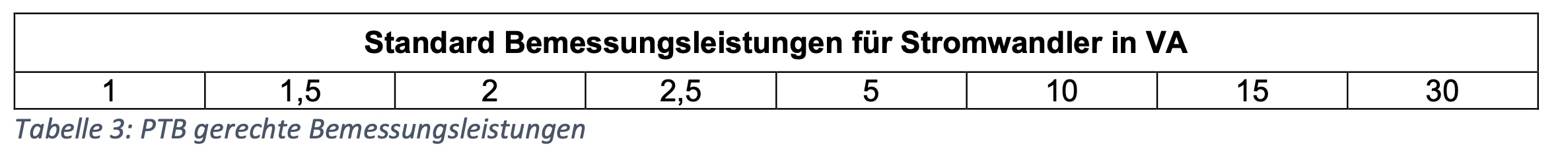 Stromwandler Spannungswandler Übersetzungsmessabweichung Phasenfehler Genauigkeitsklasse IEC 61869 IEC61869