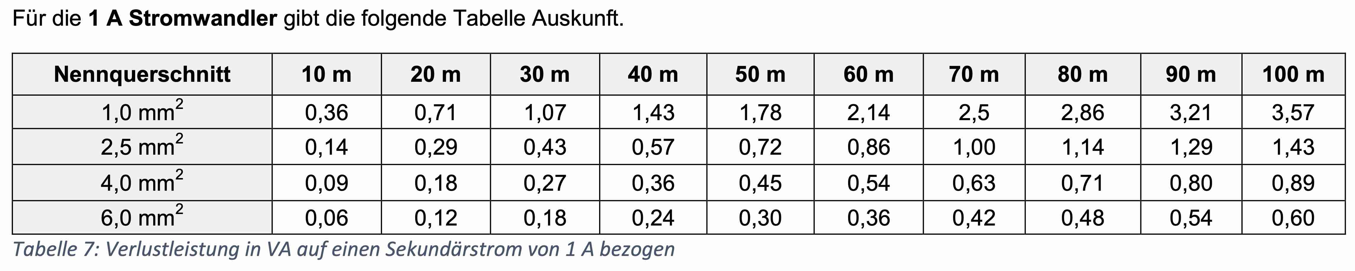 Stromwandler Spannungswandler Übersetzungsmessabweichung Phasenfehler Genauigkeitsklasse IEC 61869 IEC61869