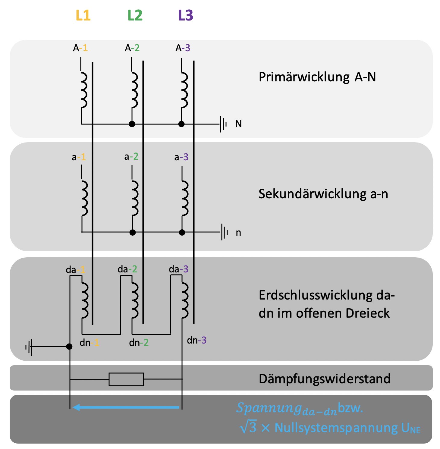 Dreieckswicklung, Erdschlusswicklung, Erdschluss, Spannungswandler, Sternschaltung, Dreieckschaltung, en-Spannung, da-dn-Spannung, Transienter Erdschluss, Ferroresonanzen, Kippschwingungen