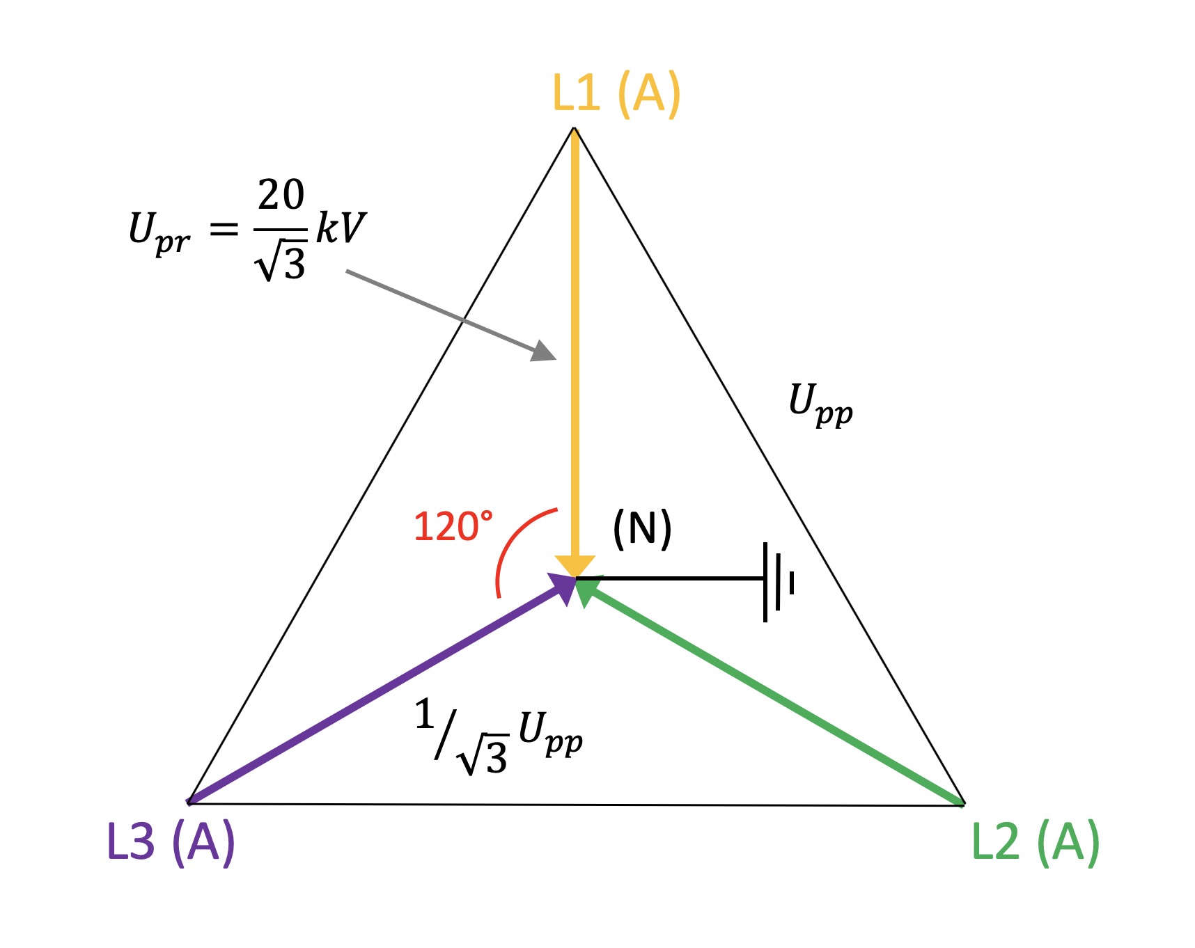 Dreieckswicklung, Erdschlusswicklung, Erdschluss, Spannungswandler, Sternschaltung, Dreieckschaltung, en-Spannung, da-dn-Spannung, Transienter Erdschluss, Ferroresonanzen, Kippschwingungen