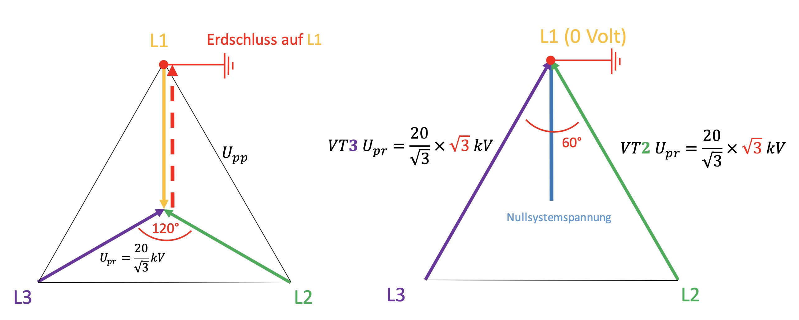 Dreieckswicklung, Erdschlusswicklung, Erdschluss, Spannungswandler, Sternschaltung, Dreieckschaltung, en-Spannung, da-dn-Spannung, Transienter Erdschluss, Ferroresonanzen, Kippschwingungen
