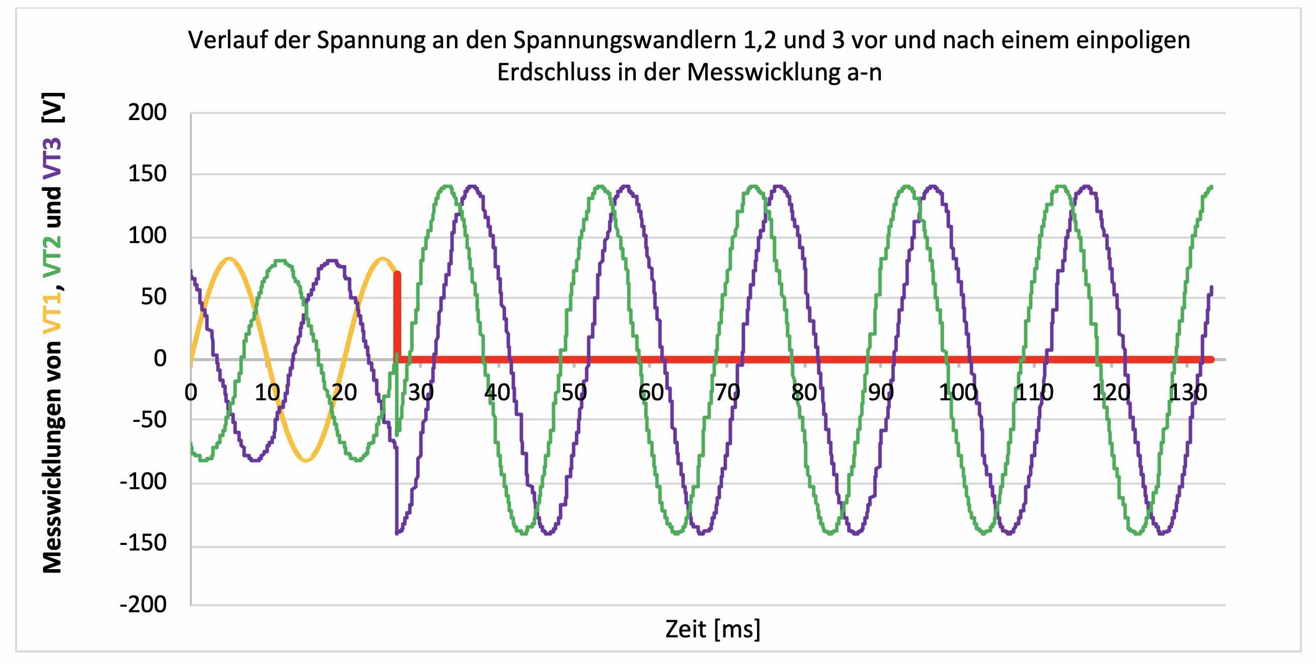 Dreieckswicklung, Erdschlusswicklung, Erdschluss, Spannungswandler, Sternschaltung, Dreieckschaltung, en-Spannung, da-dn-Spannung, Transienter Erdschluss, Ferroresonanzen, Kippschwingungen