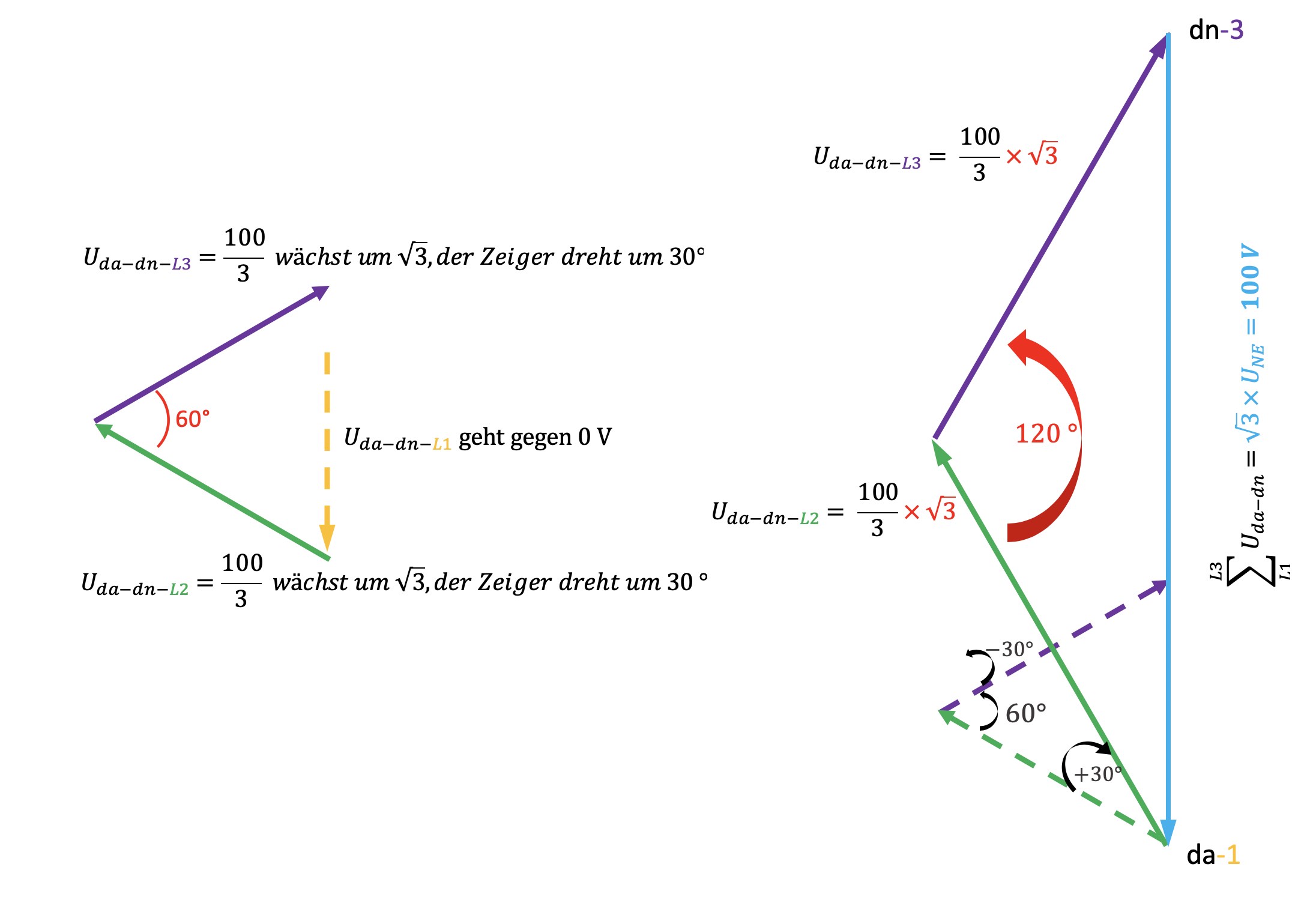 Dreieckswicklung, Erdschlusswicklung, Erdschluss, Spannungswandler, Sternschaltung, Dreieckschaltung, en-Spannung, da-dn-Spannung, Transienter Erdschluss, Ferroresonanzen, Kippschwingungen