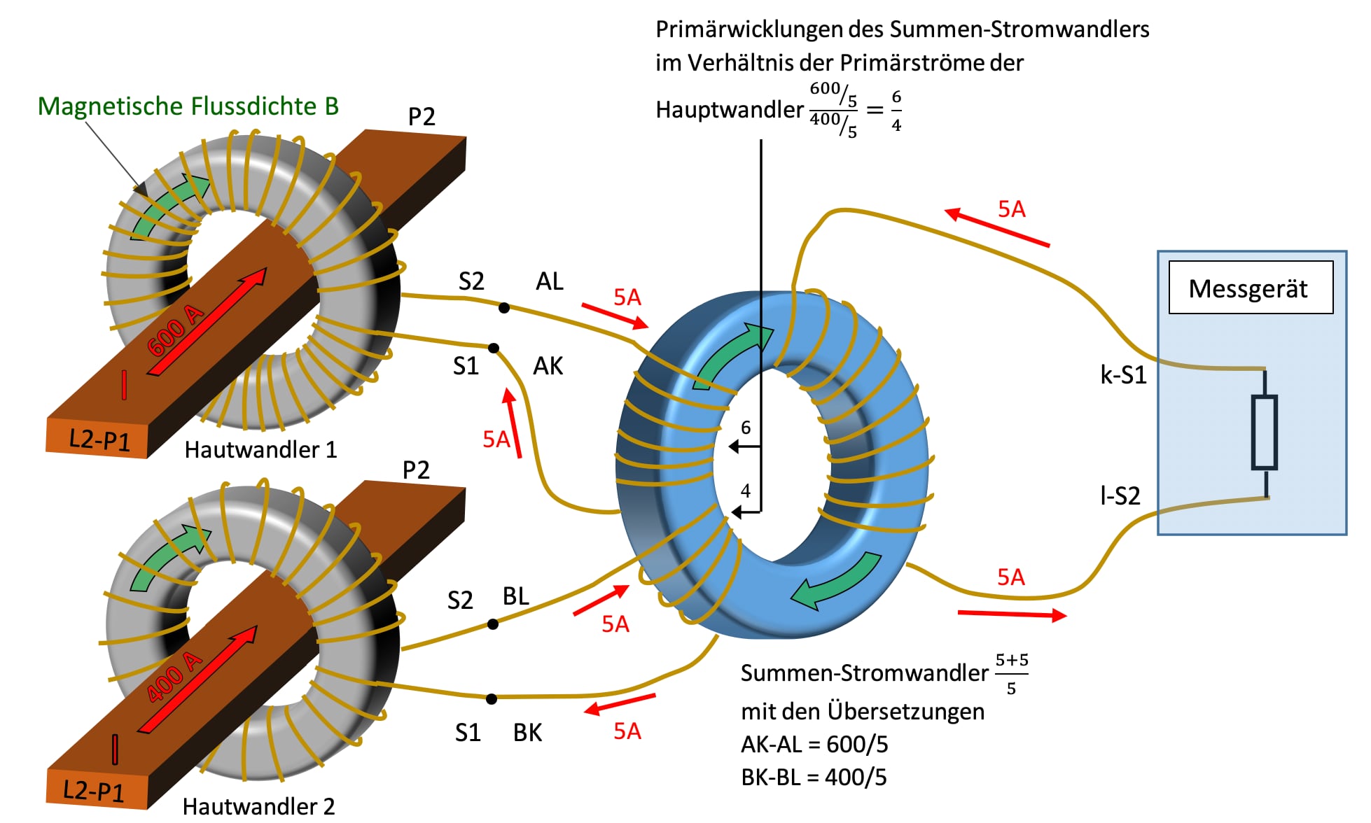 Summenstromwandler, Stromwandler, MBS