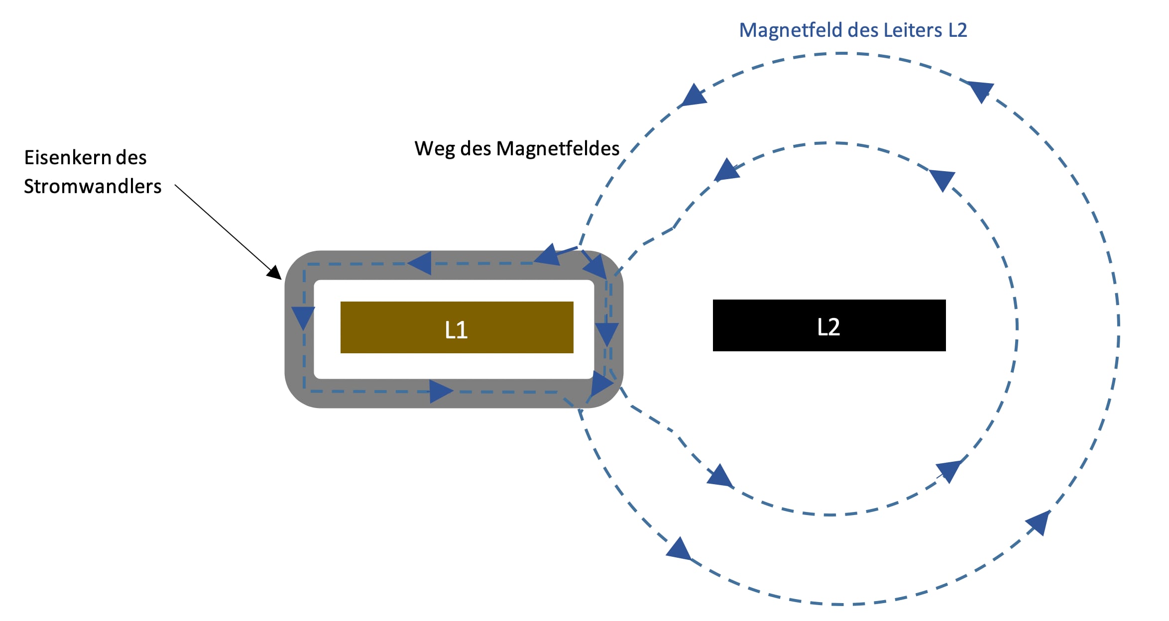 MBS AG, Stromwandler, Wandler, MBS Wandler, Flussdichte,