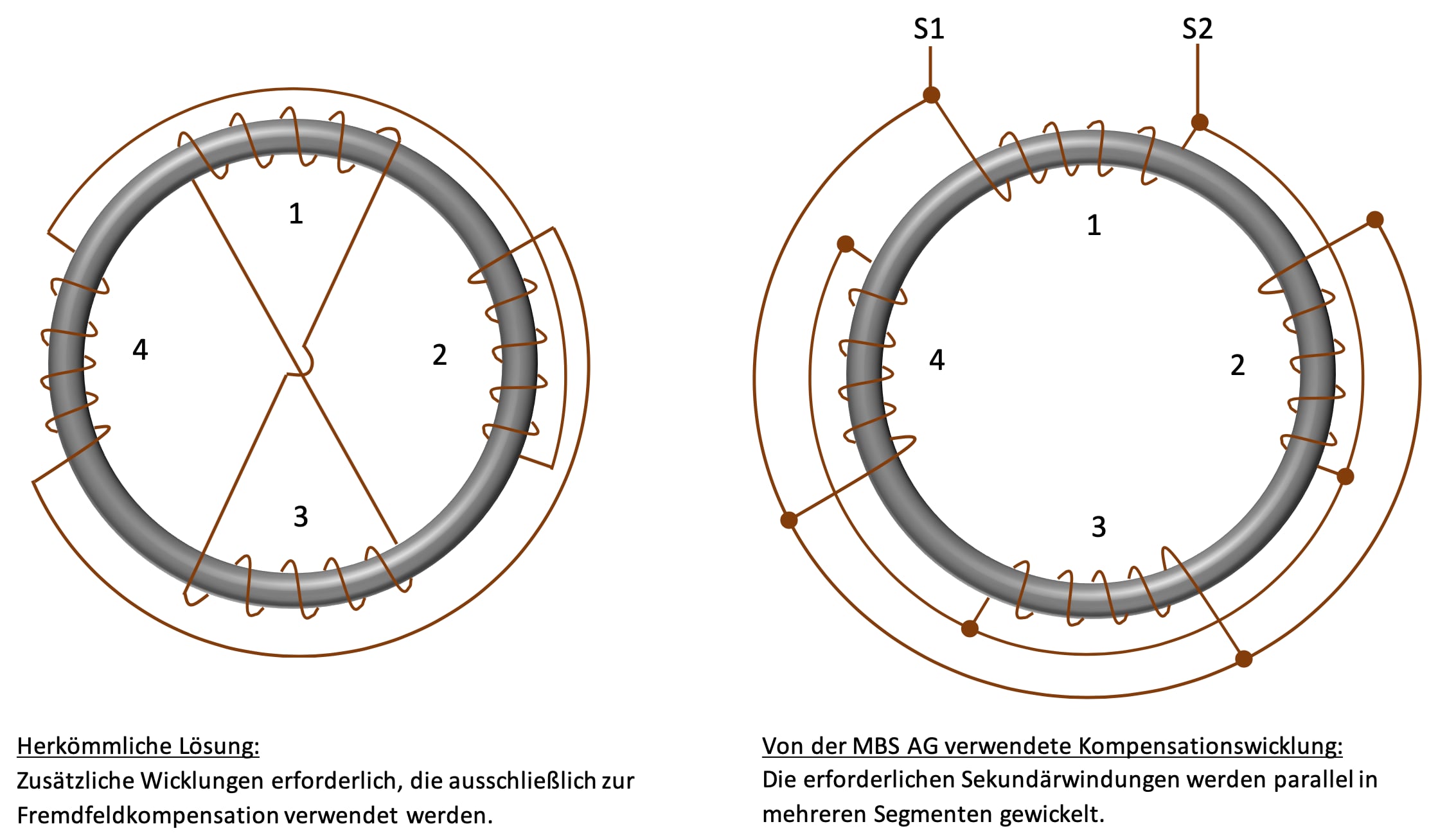 MBS AG, Stromwandler, Wandler, MBS Wandler, Flussdichte,