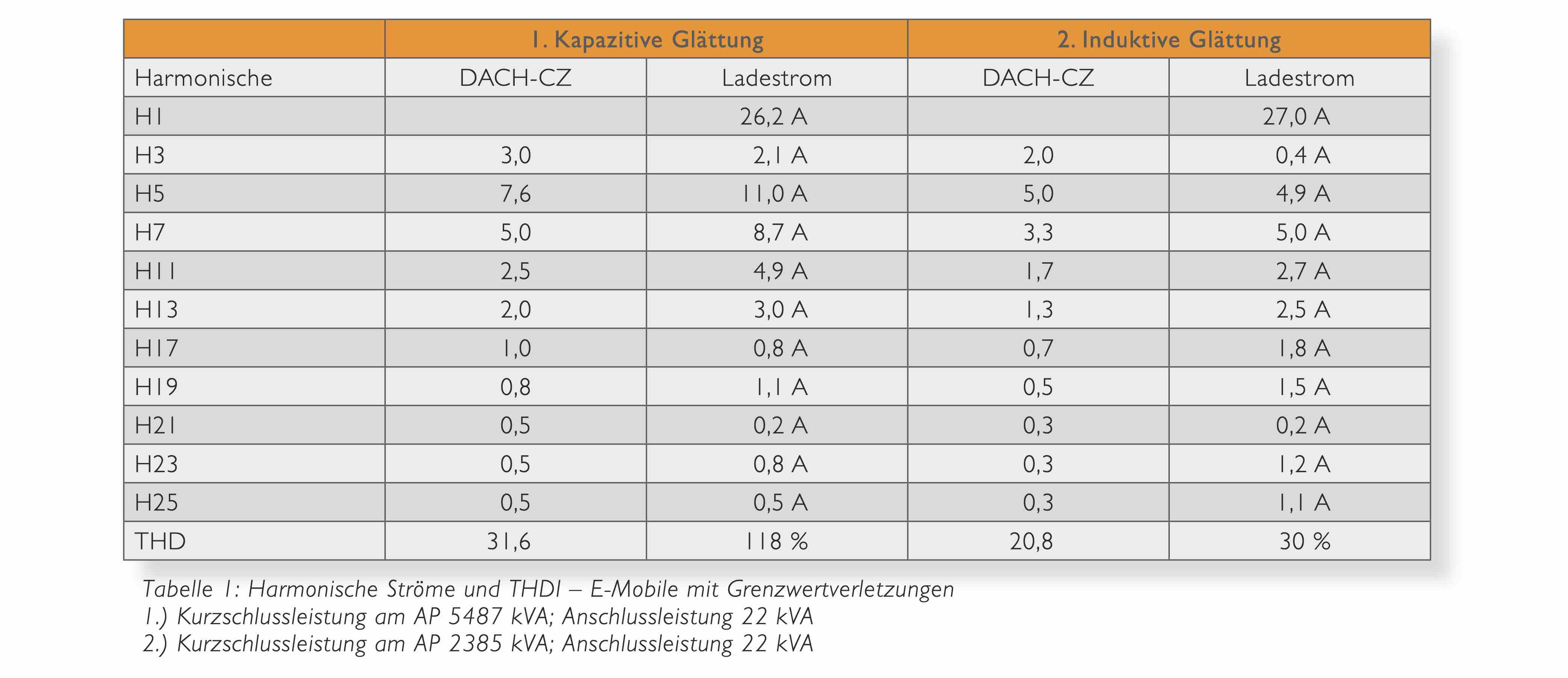 Power Quality, E-Mobility, E Mobility, Elektroauto, Elektrofahrzeug, Ladestation, Oberschwingungen, Supraharmonische, A-eberle, E. Eberle, Störschreiber