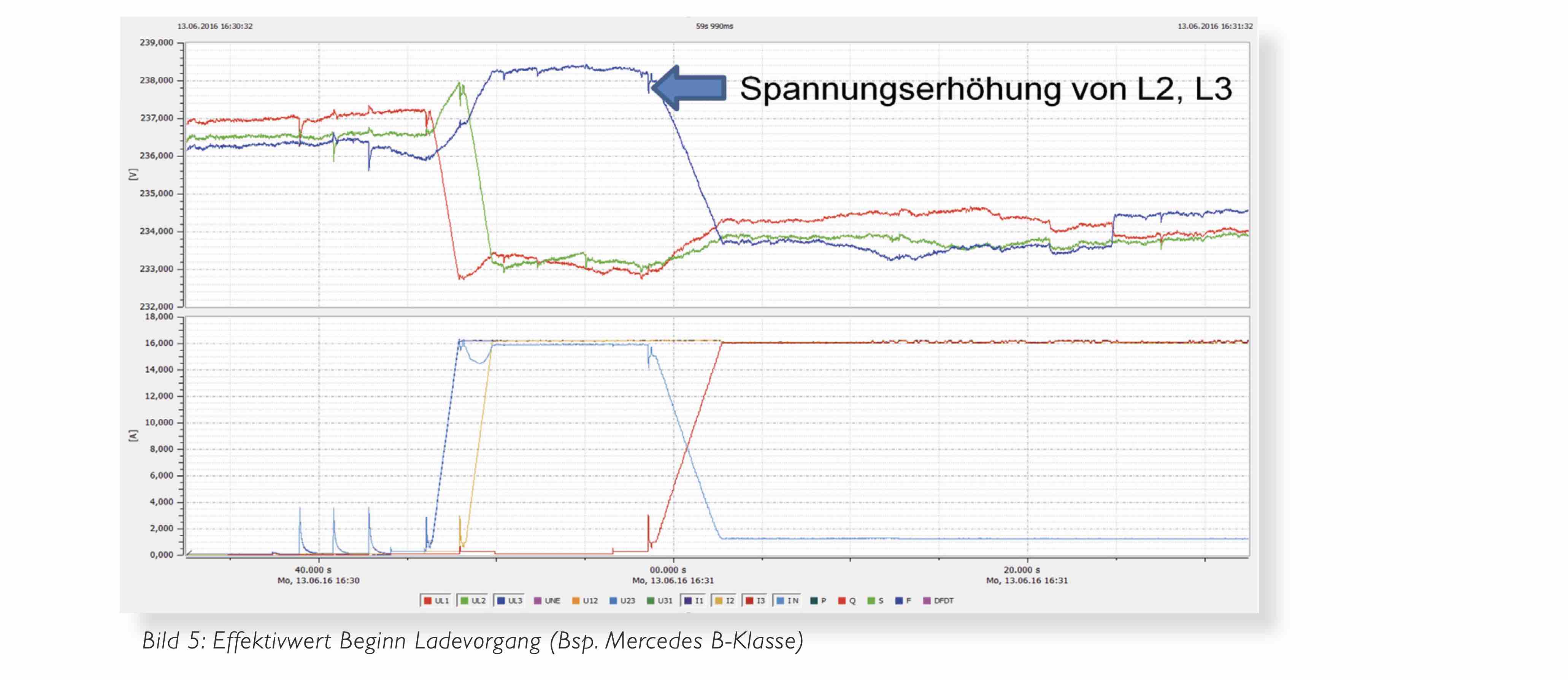 Power Quality, E-Mobility, E Mobility, Elektroauto, Elektrofahrzeug, Ladestation, Oberschwingungen, Supraharmonische, A-eberle, E. Eberle, Störschreiber