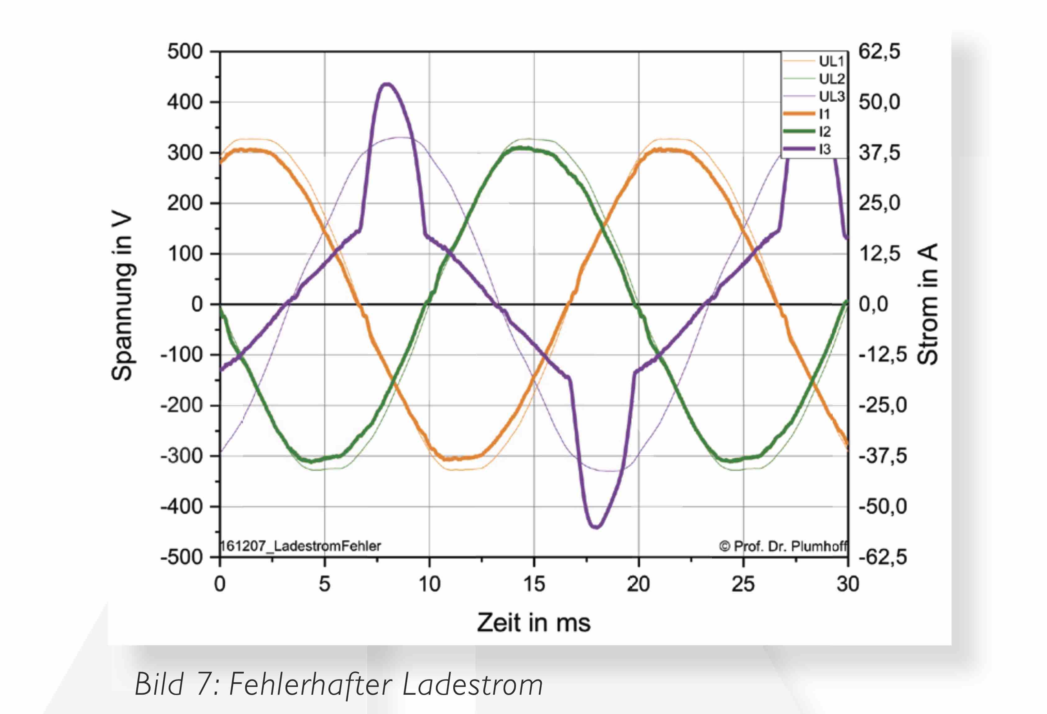 Power Quality, E-Mobility, E Mobility, Elektroauto, Elektrofahrzeug, Ladestation, Oberschwingungen, Supraharmonische, A-eberle, E. Eberle, Störschreiber