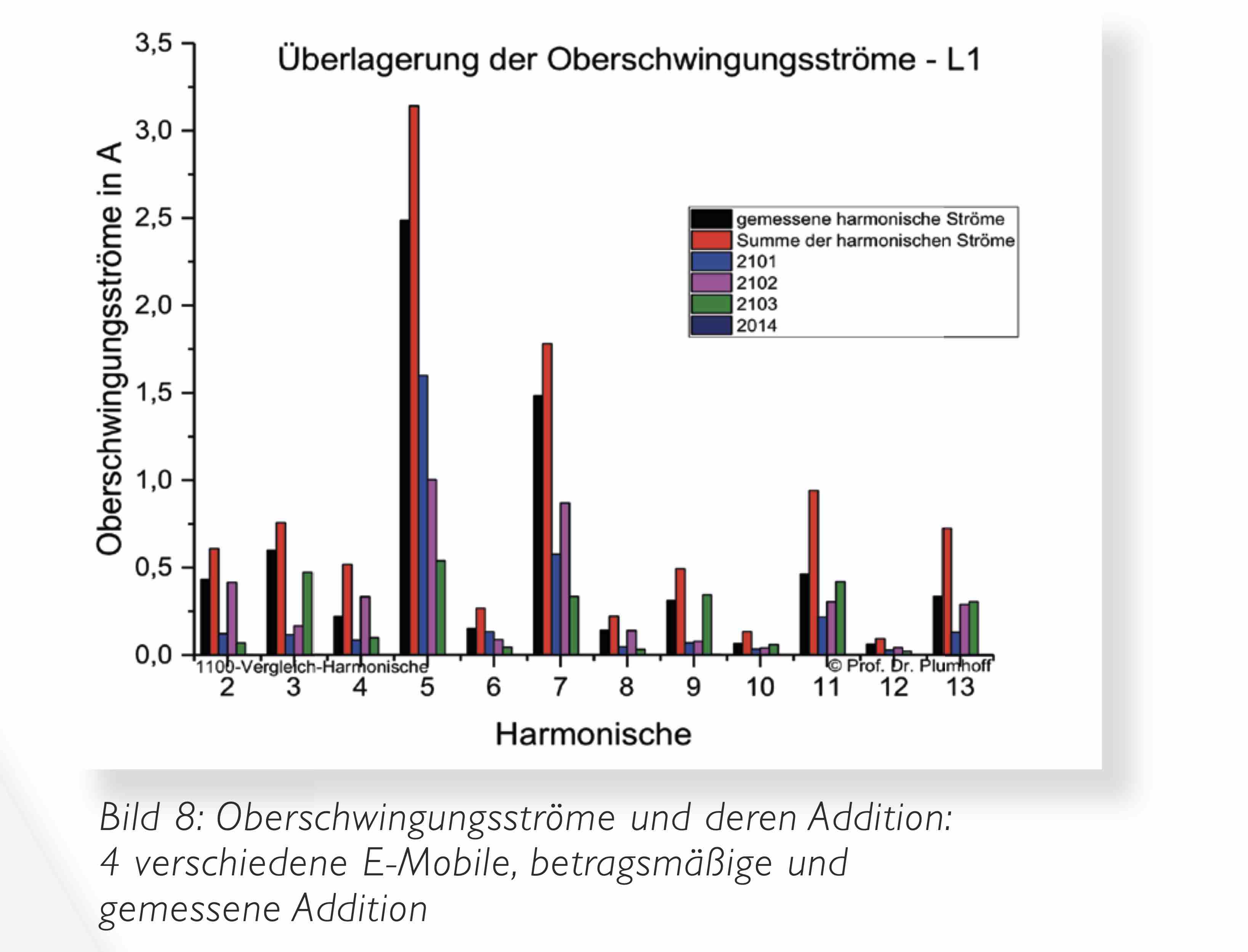 Power Quality, E-Mobility, E Mobility, Elektroauto, Elektrofahrzeug, Ladestation, Oberschwingungen, Supraharmonische, A-eberle, E. Eberle, Störschreiber