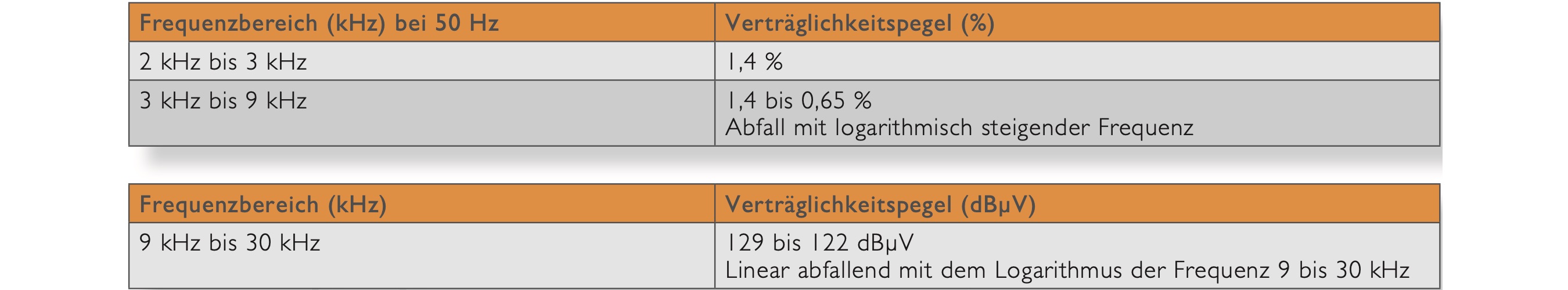 Supraharmonische Oberschwingungen E-Mobility Ladesäule