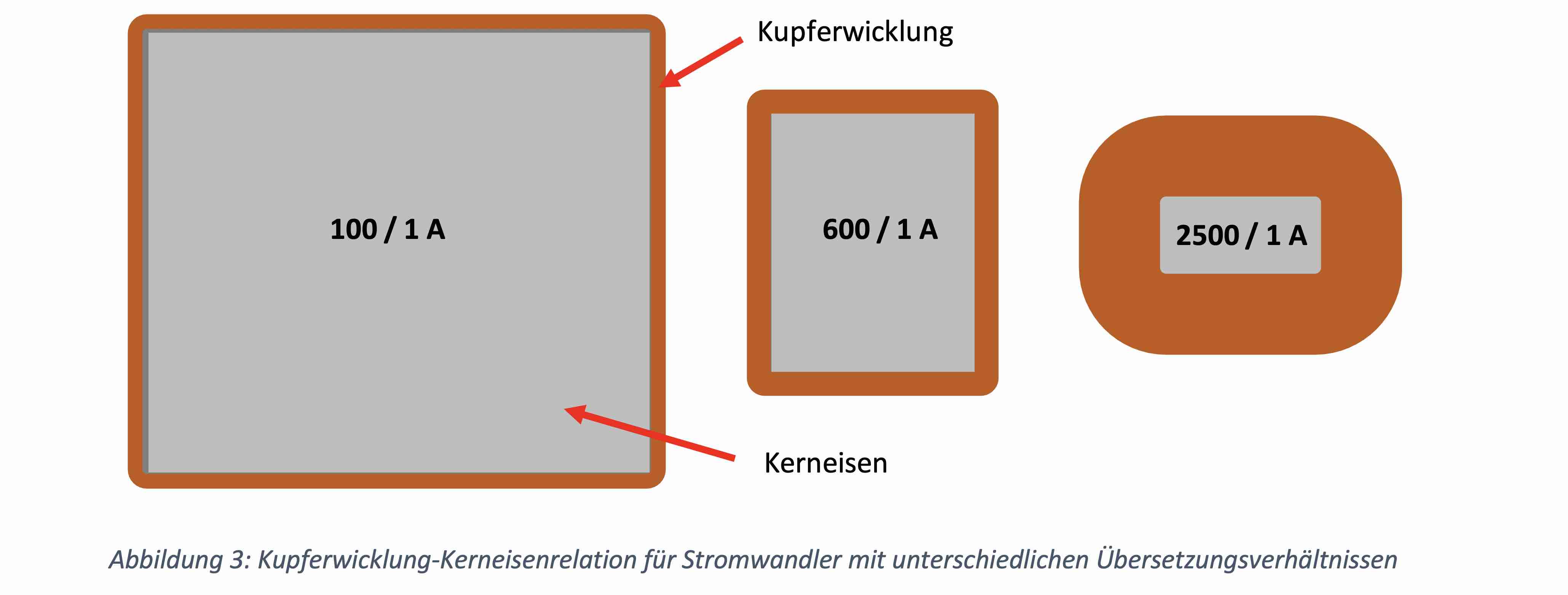 Stromwandler, MBS, MBS AG, Funktion Stromwandler, Flussdichte, Magnetischer Fluss, Schutztechnik, Alexander Muth