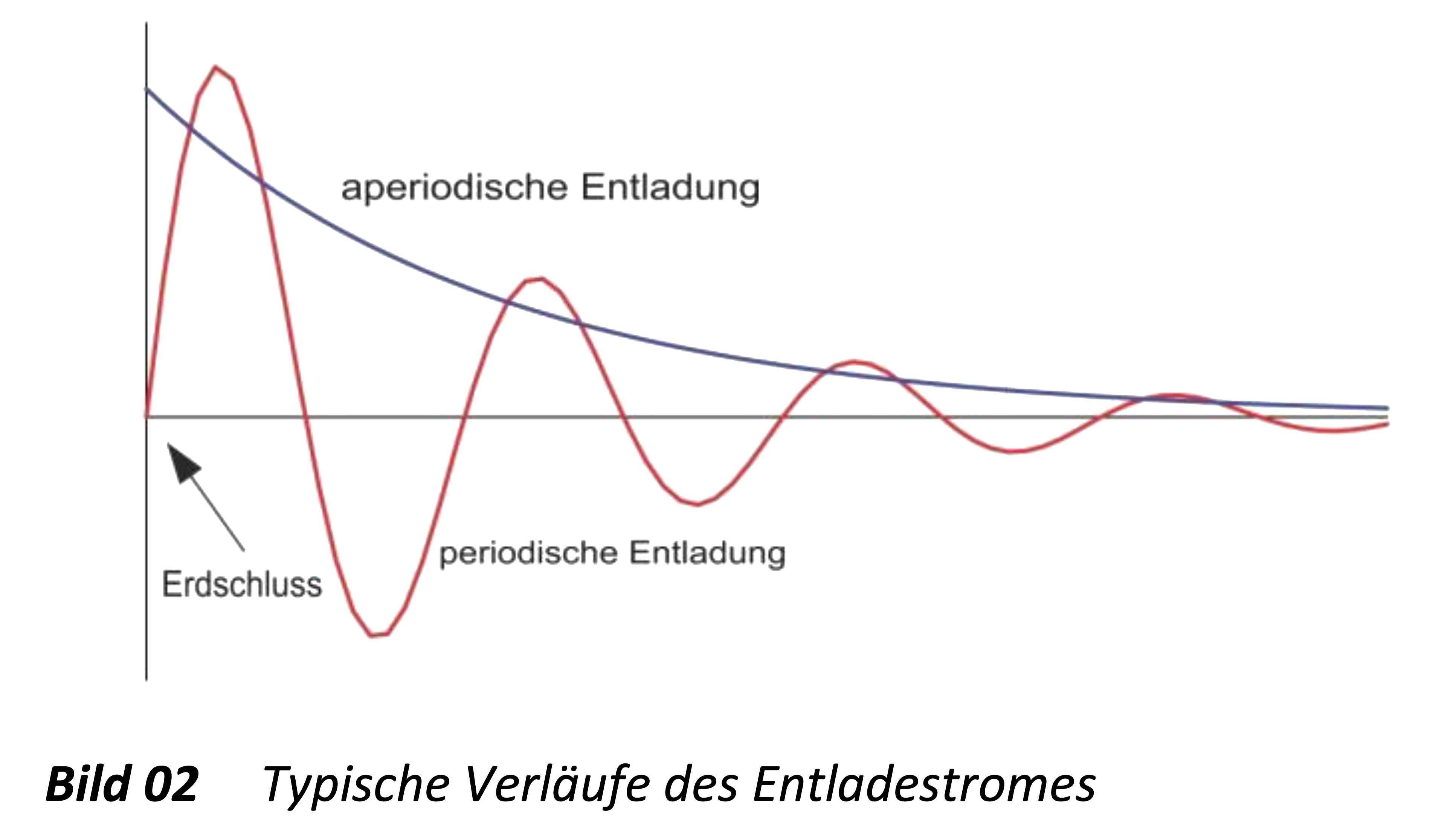 Erdschluss, Wischer Erdschlusswischer, A. Eberle, Schutztechnik, Erdschlussortung, Wischerrelais