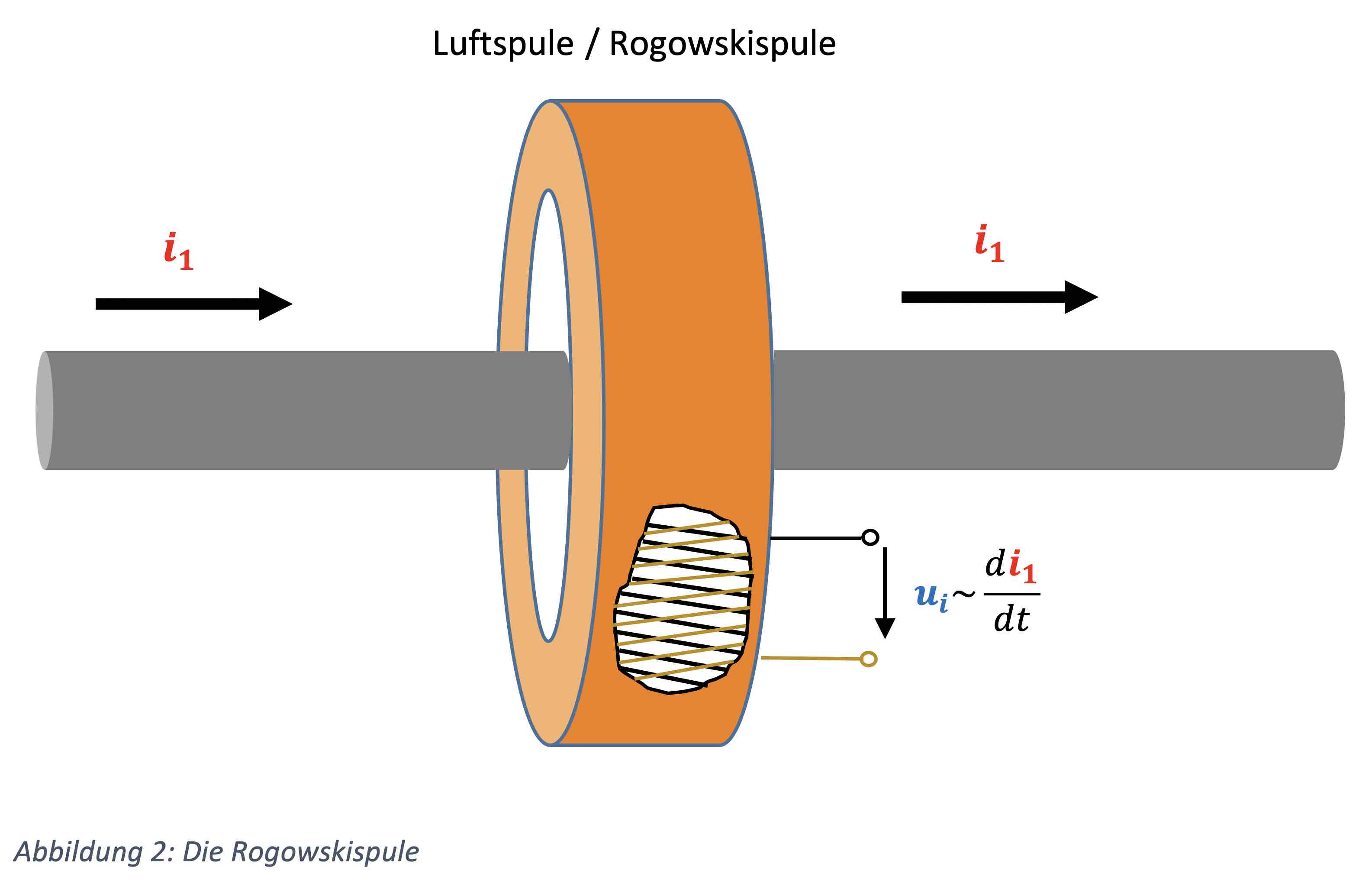 MBS, Siemens, Rogowski, Rogowskispule, Rogowski-Spule, Strommessung,