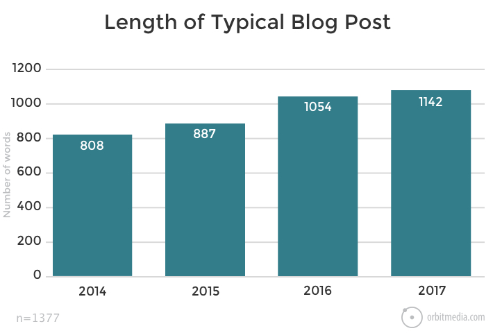 content customer acquisition cost