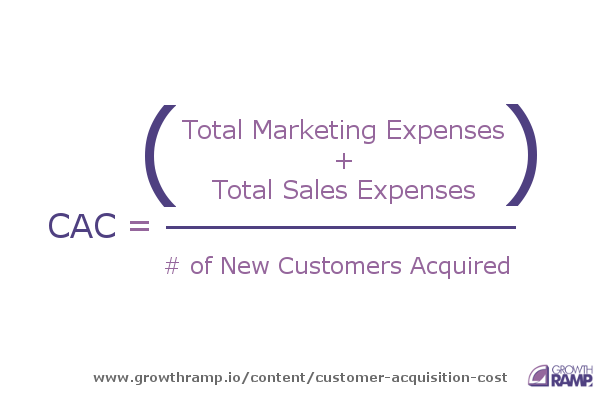 content customer acquisition cost