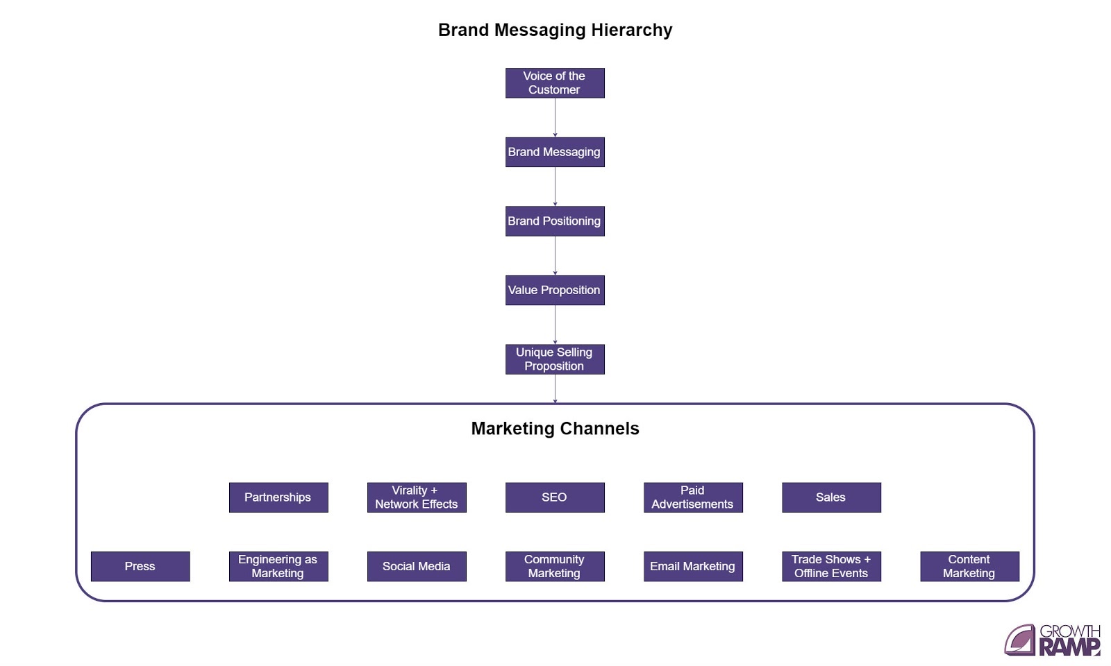 brand messaging hierarchy