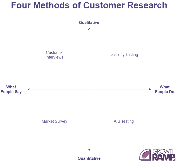 methods of customer research
