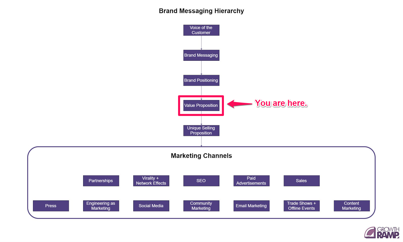 value proposition