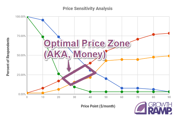 How does Growth Ramp do a pricing study to help you get 1,000 customers in a year?