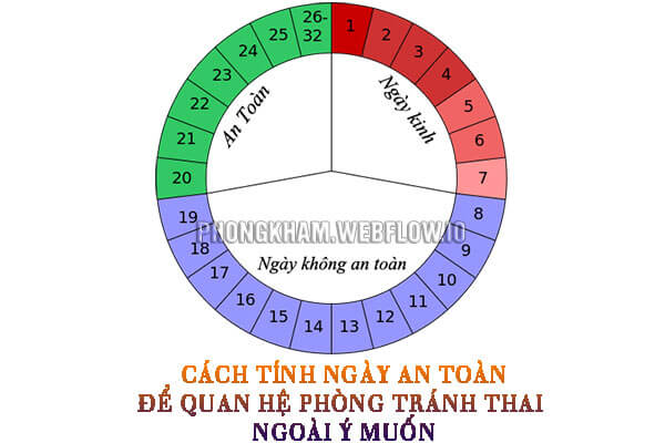 Ngày an toàn là gì cách tính ngày an toàn để quan hệ tránh thai, mang thai
