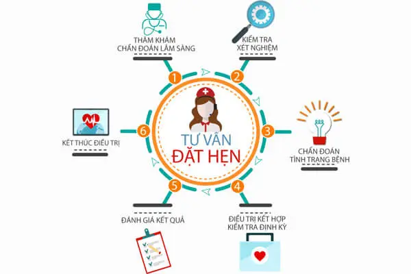 Dịch vụ tư vấn bệnh lậu miễn phí tại Phòng khám đa khoa Hưng Thịnh