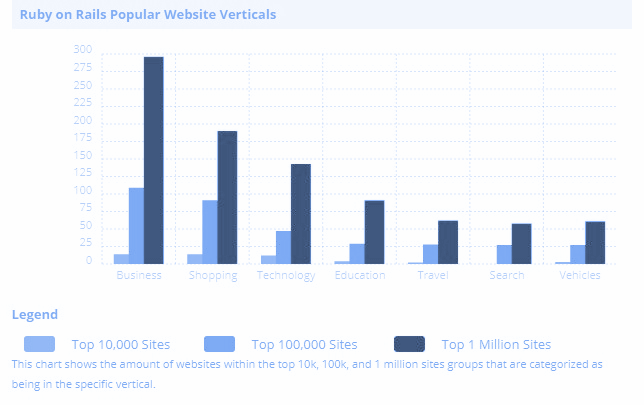 number of websites using Ruby on Rails