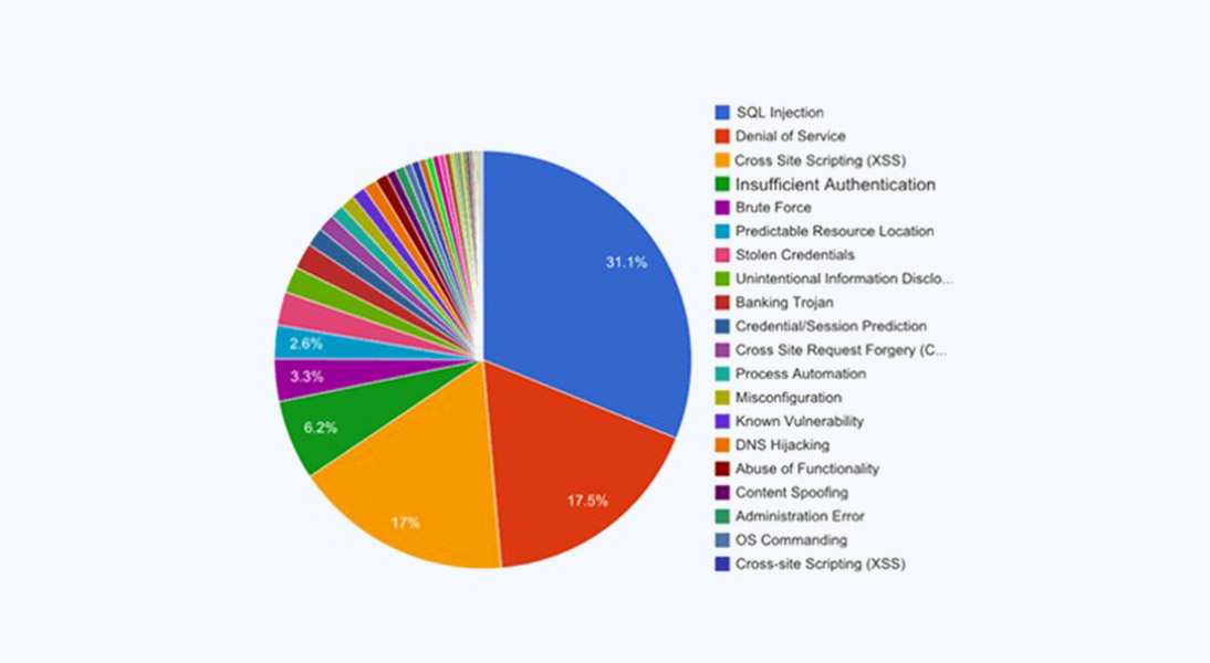 The Major Vulnerabilities