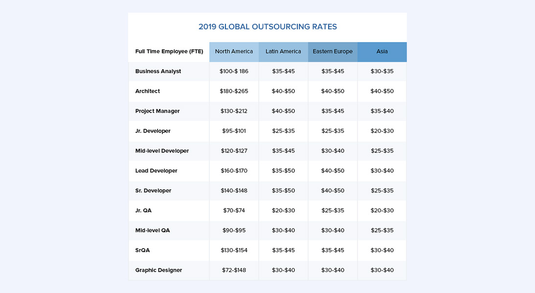 2019 Global outsourcing rates