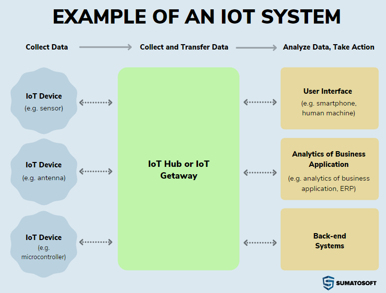 examples of an IoT systems