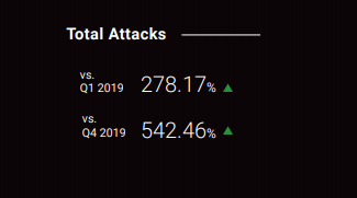 DDoS activity increase in 2020