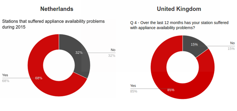 Stations with appliance availability problems