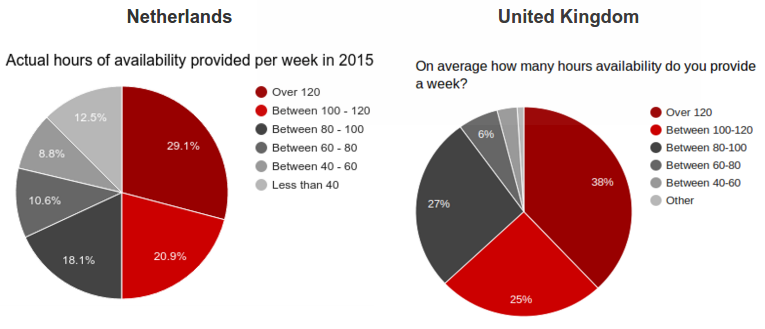 Nl vs UK firefighter availaility stats