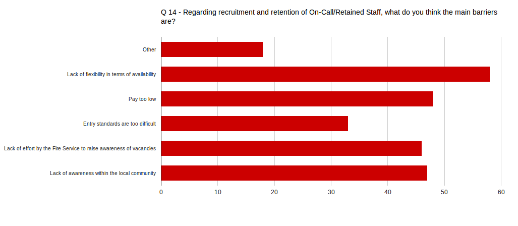 Retained firefighters barries