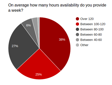 Hours of availability firefighters provide