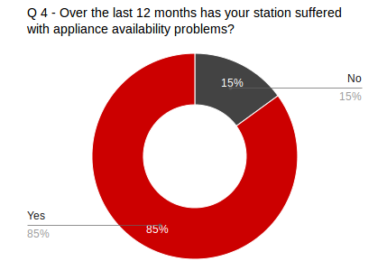 Stations with appliance availability problems