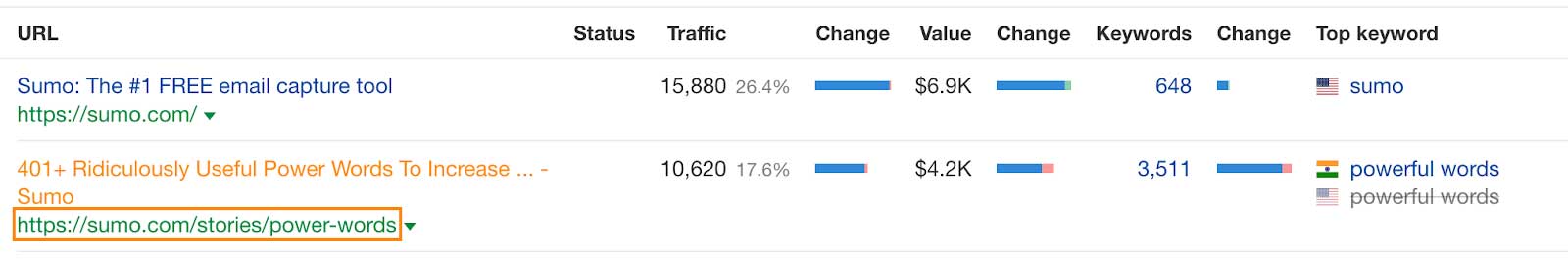 Top Sumo pages in Ahrefs