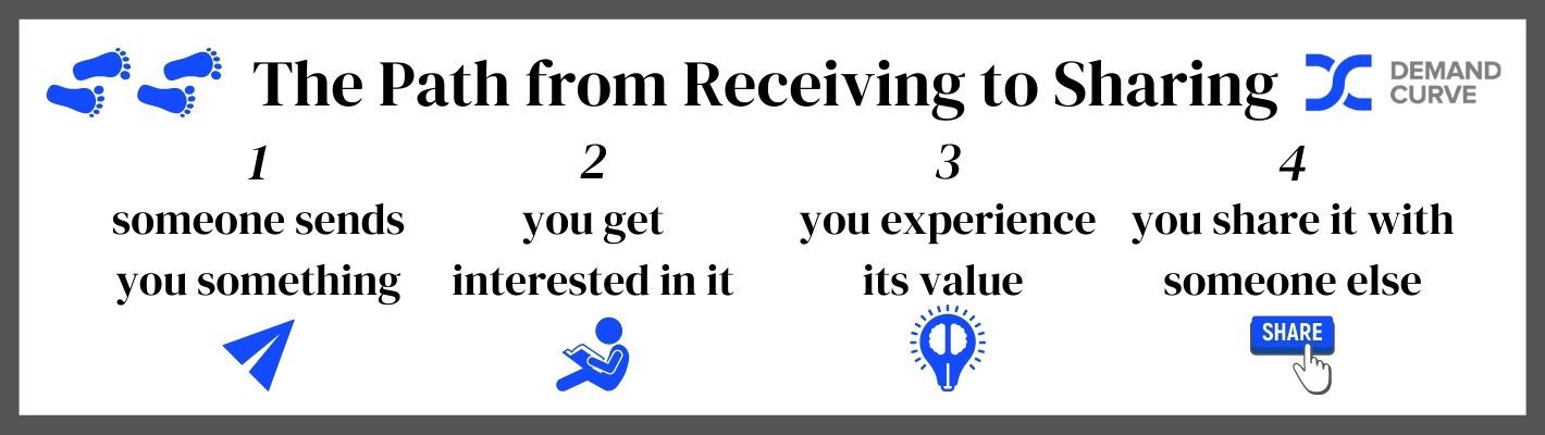 virality path from receiving to sharing