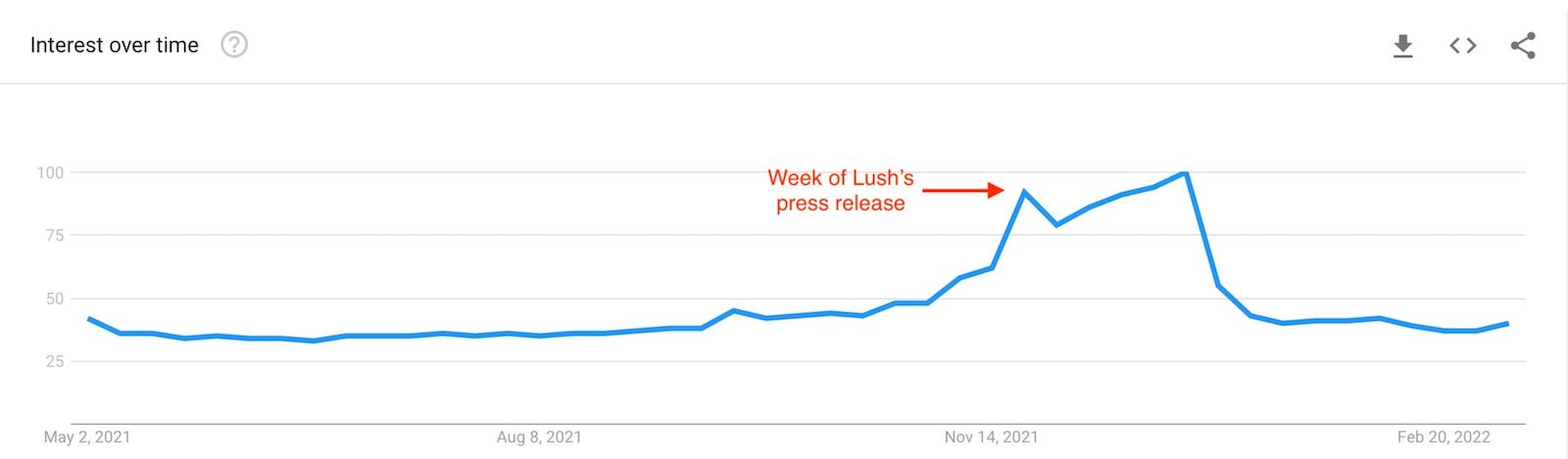 google trends - lush cosmetics