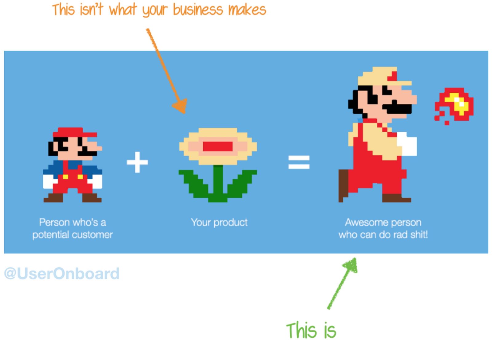 graphic demonstrating benefits, not features