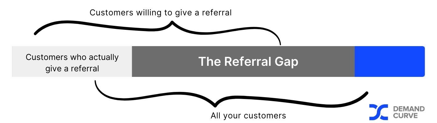 referral gap