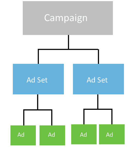 TikTok ads account structure
